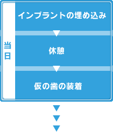 [当日]インプラントの埋め込み　→　休憩　→　仮の歯の装着