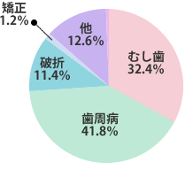 円グラフ