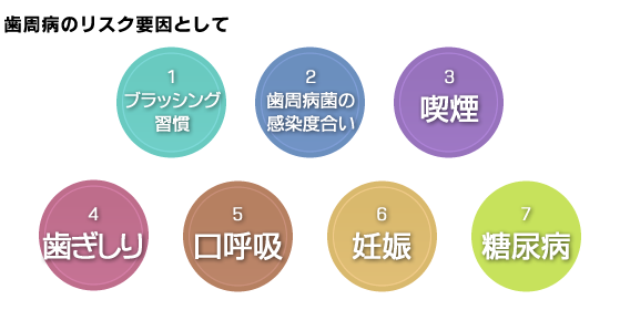 歯周病のリスクとして